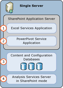 01 - PowerPivot for SharePoint 2013 Single Server Deployment 01