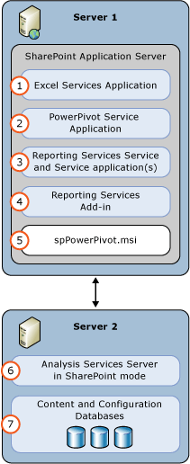 02 - PowerPivot for SharePoint 2013 and Reporting Services in SharePoint mode Two Server Deployment