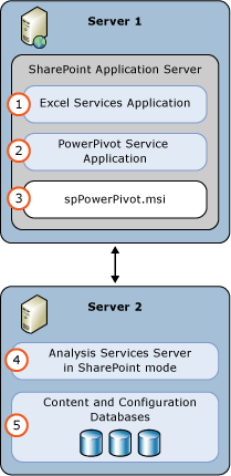 02 - PowerPivot for SharePoint 2013 Two Server Deployment